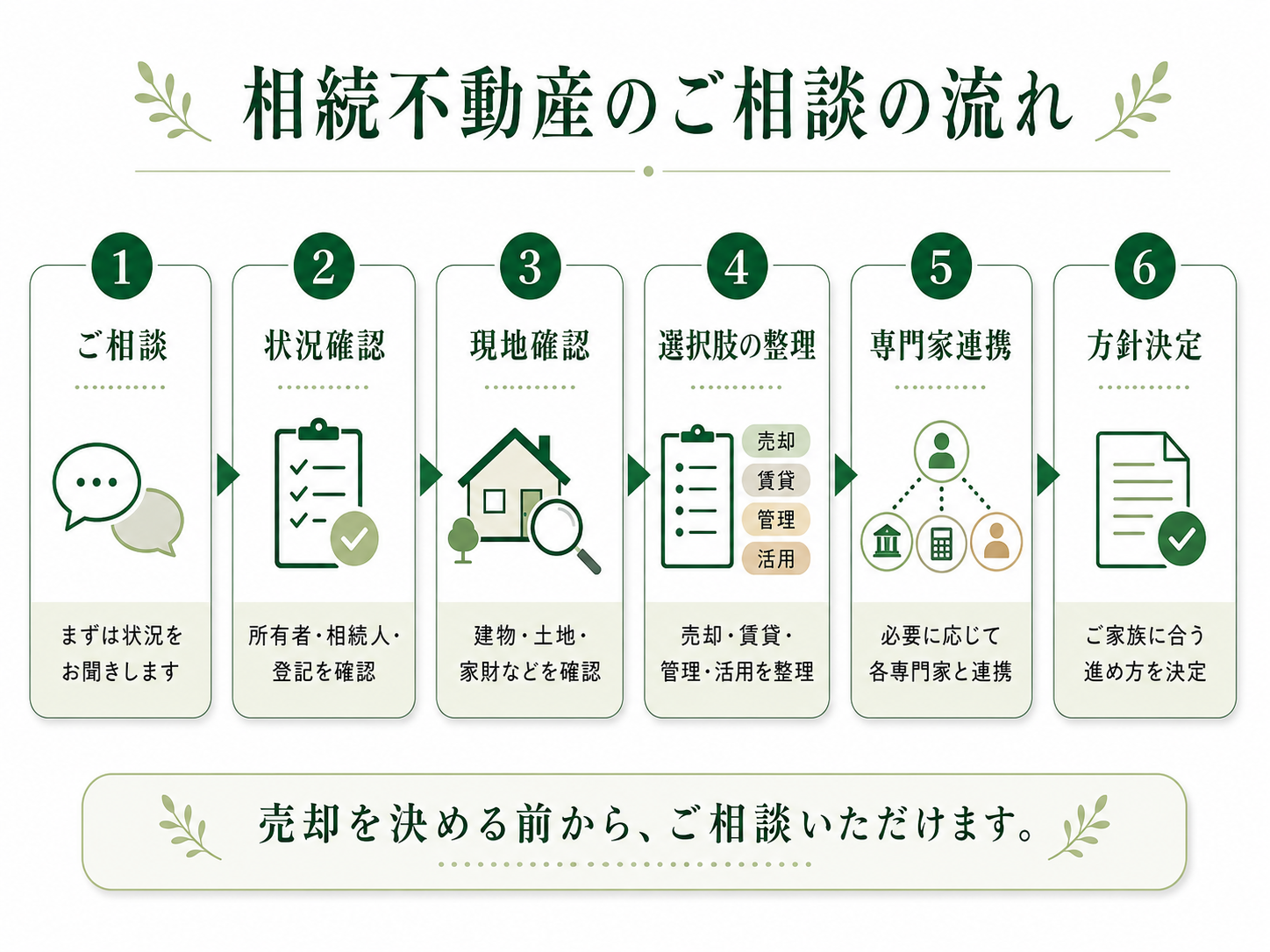相続不動産のご相談の流れ