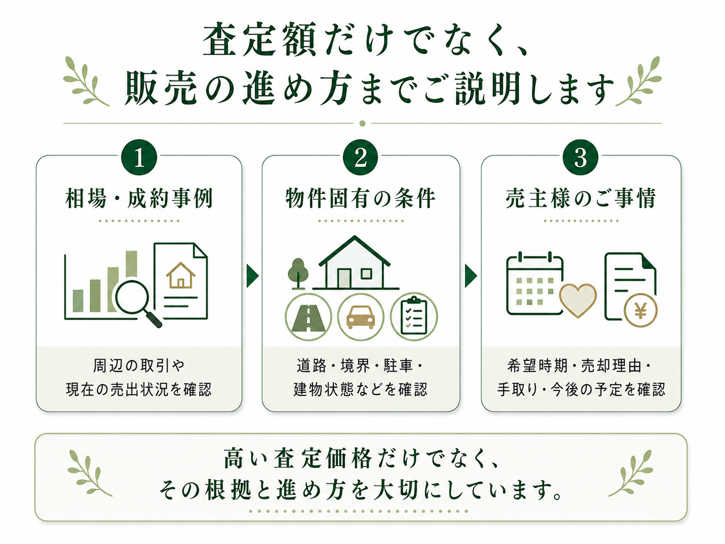査定額だけでなく、販売の進め方までご説明します